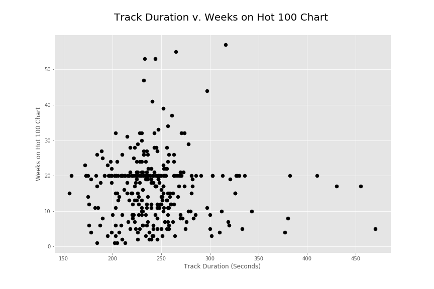 Track Duration vs Weeks